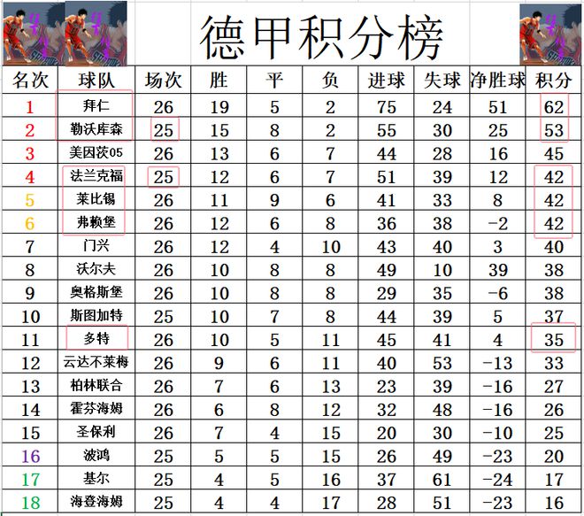 包含弗莱堡主场战平拜仁慕尼黑追平积分的词条