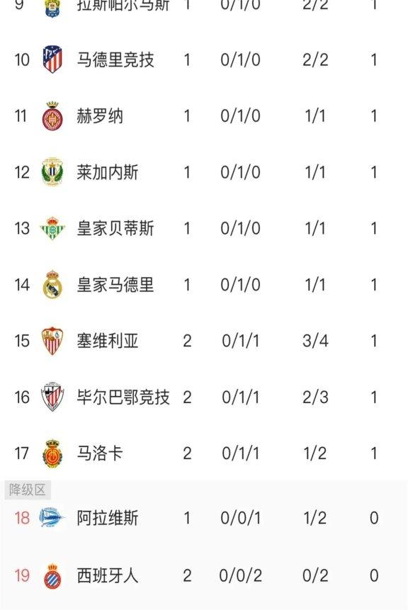 塞尔塔大胜，稳居积分榜前列位置的简单介绍
