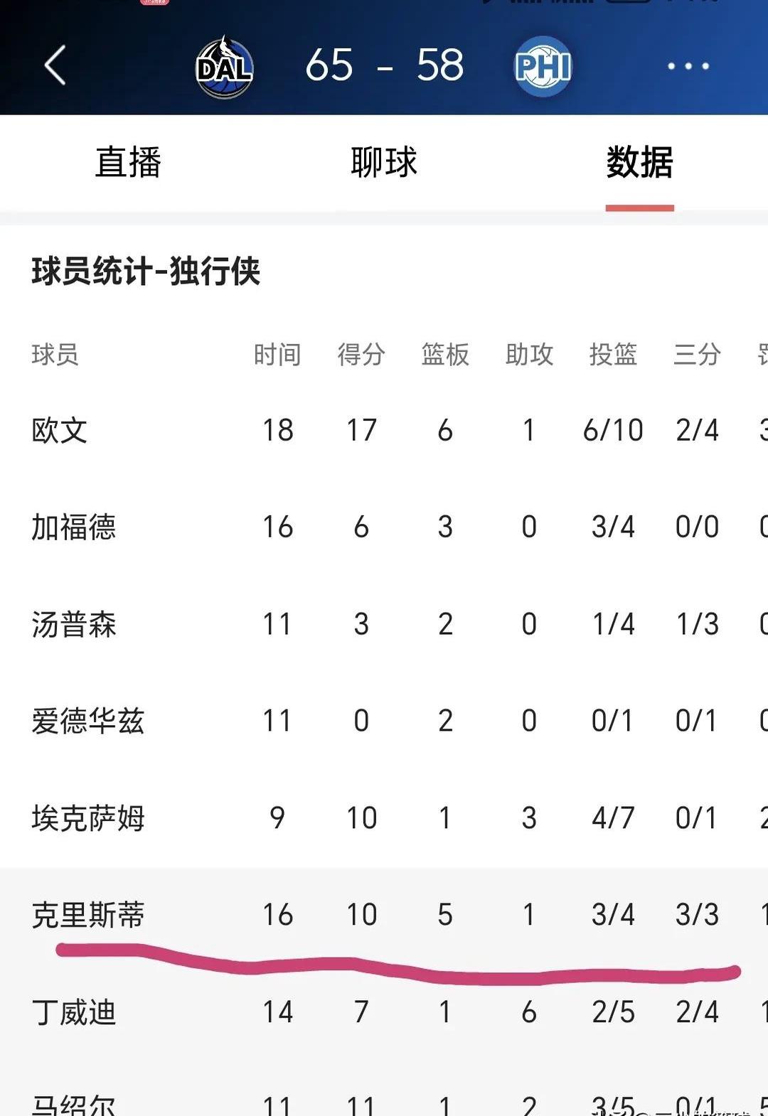 球员连续得分刷新了个人最高纪录